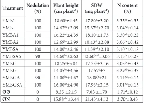 Fig. 1. Survival of Sinorhizobium meliloti L3Si strain in ten differ-ent liquid media formulations during storage