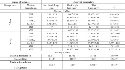 Table 4. Effects of seed pre-inoculation on alfalfa growth and its nitrogen-fixing efficiency.