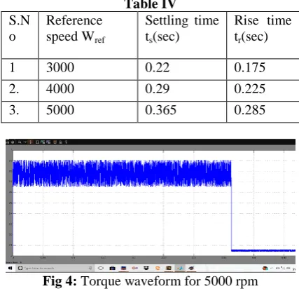 Table IV Settling time 