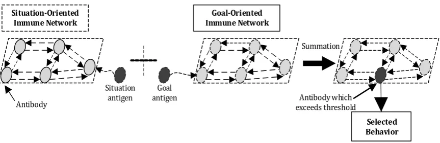 Fig. 2. Mutual-coupled immune network of service robot. 