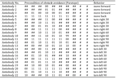 Table 1. The Definition of Situation-Oriented Antibody 