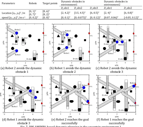 Fig. 7. DW-AMINPA-based dynamic planning in the uncertain environment 1. 