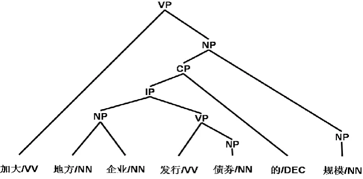 Fig 1. An Constituent based Parse Tree  