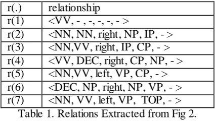 Fig. 2. Head-modifier Relationships with Aligned Translation 