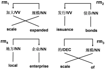 Fig. 3.  An example of the reordering types in Fig. 2. Fig. 3 shows examples of all the reordering 
