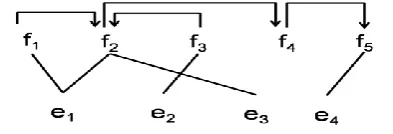 Fig. 5.  A complicated Example of Alignment in  Head-modifier based Reordering Model 