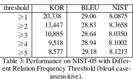 Table 1: Percentage of different reordering types in model 