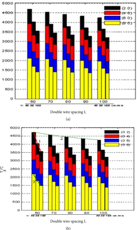 Figure 17. Histogram of Tp. (a) Tp of direction depth of molten; (b) Tp of direction of width