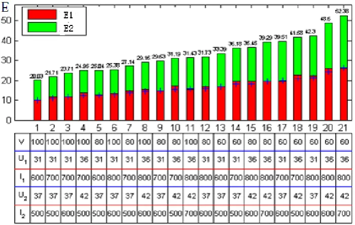 Figure 8. Welding heat input and welding parameters. 