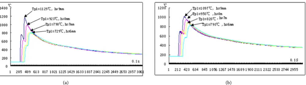 Figure 13. Double wire welding temperature field. (a) Temperature field (L = 60 mm); (b) Temperature field (L = 100 mm)