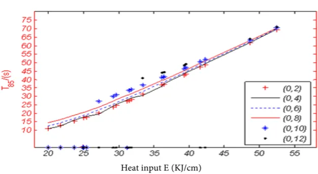 Figure 15. Variation trend of t8/5 to heat input E.  