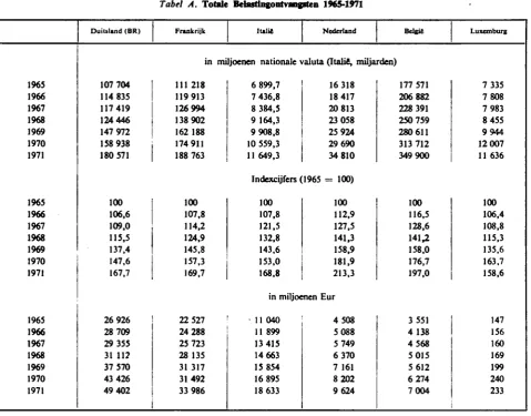 Tabel A. Totale Belastingontvangsten 1965­1971 