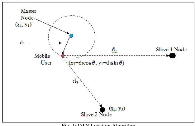 Fig. 1: DTN Location Algorithm 