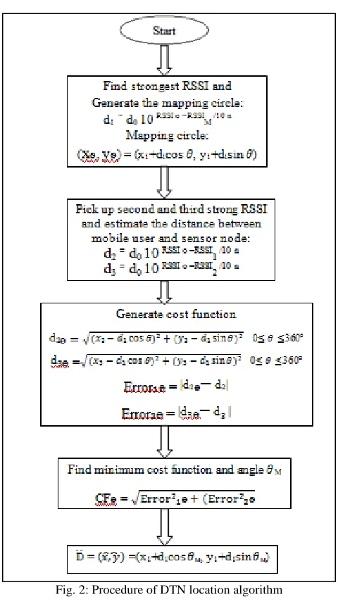 Fig. 2: Procedure of DTN location algorithm 