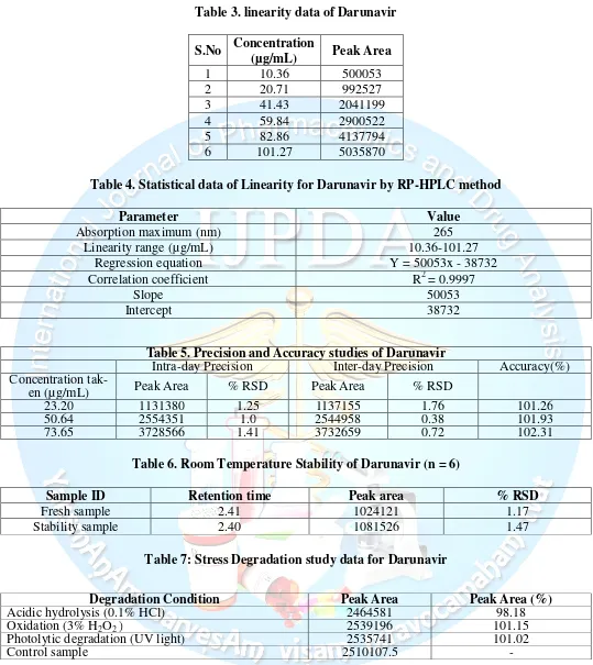 Table 3. linearity data of Darunavir 