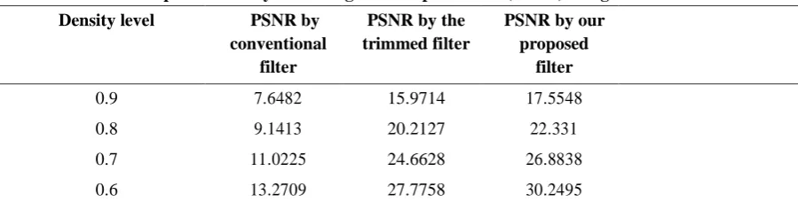 Table 1. Comparative analysis of Image Metric parameter (PSNR) using a different filter 