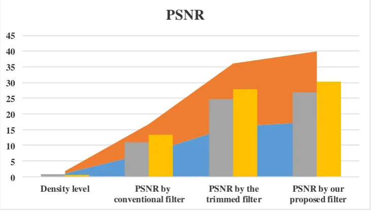 Table 2 shows a comparison of Image Enhancement factor of different algorithms for the color image at different noise densities (0.6 to 0.9)