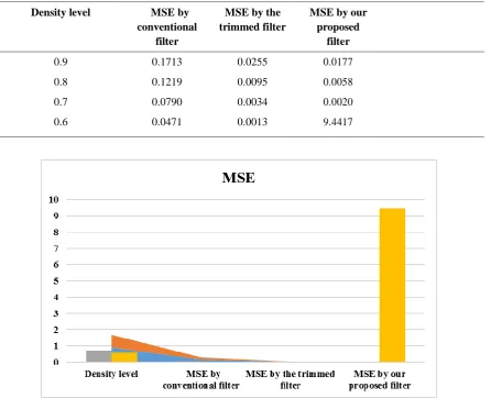 Table 3 Comparative analysis of Image Metric parameter (MSE) using a different filter 