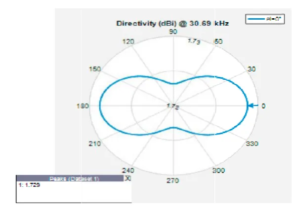 Fig. 1. Omni-directional Antenna  