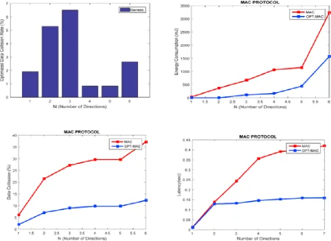 Table 2 clearly establishes that the proposed system outperforms the conventional Omni-directional antenna based systems and positively impacts the system performance