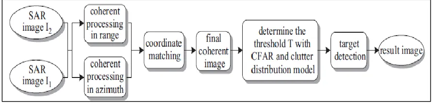 Fig. 1: SAR Image Formation 