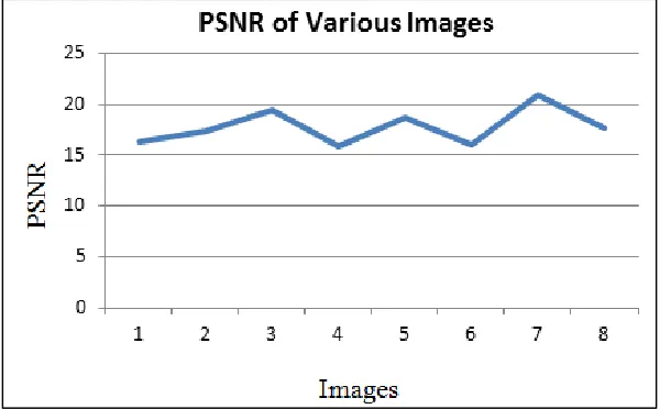 Fig. 6: PSNR Graph of the Obtained Result 