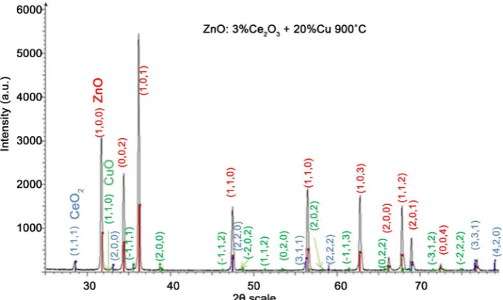 Figure 1. XRD pattern of ZnO, Ce3+ doped ZnO and Cu2+ + Ce3+ co-doped ZnO as a function of the Cu2+ ion concentration