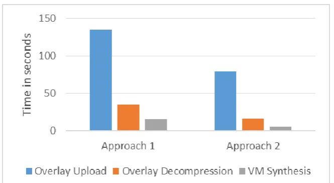 Fig. 13. Time taken by each approach.  