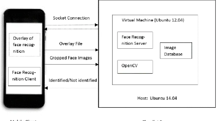 Fig. 9. Face Detection and cropping on mobile device. 