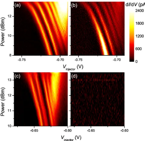 FIG. 3: (colour online). The diﬀerentials of the currents inthe SAW and detector channels with respect to the injectorgate voltage: (a) SAW channel and (b) detector constriction,where the SAW current is transported through the SAW chan-nel in dynamic quantum dots; (c) SAW channel, and (d) de-tector constriction, where the SAW channel gate voltages havebeen backed oﬀ to allow an open one-dimensional channel ofelectrons to form in the SAW channel.