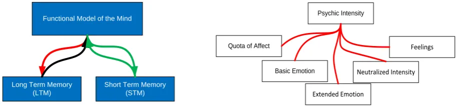 Fig. 2. Memory model in SiMA. 