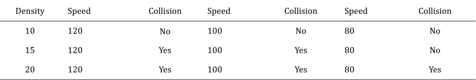 Table 1. Density, Speed and Collision with Time Headway = 2 