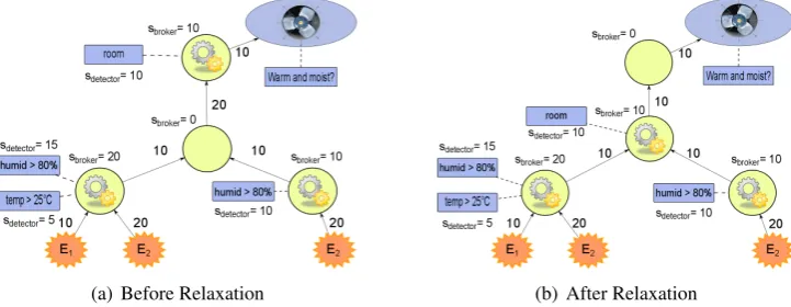 Figure 2: Example illustrating optimization approach based on spring relaxation