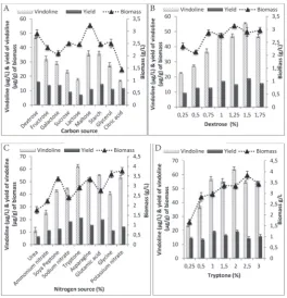 Fig. 5. Optimization of media using various carbon and nitrogen source employing a monofactorial search