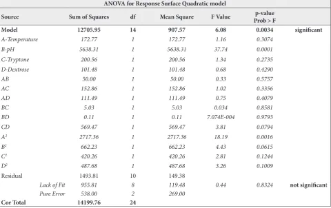 Fig. 6. Response surface predicted vs actual plot for optimizing the yield of vindoline