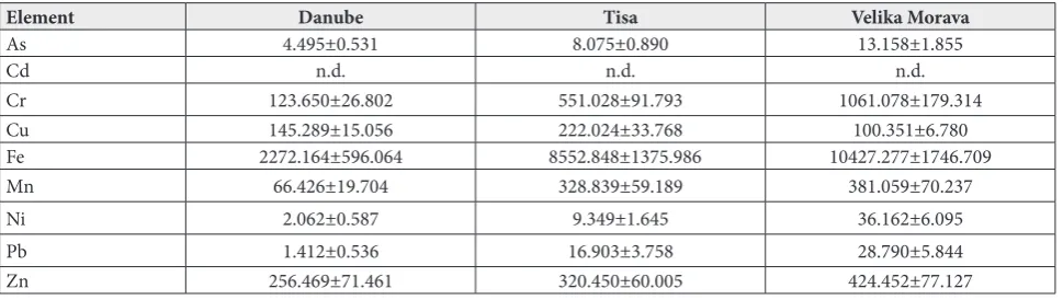Table 1. Concentrations of metals in the river waters (μg/L) of the Danube, Tisa and Velika Morava.
