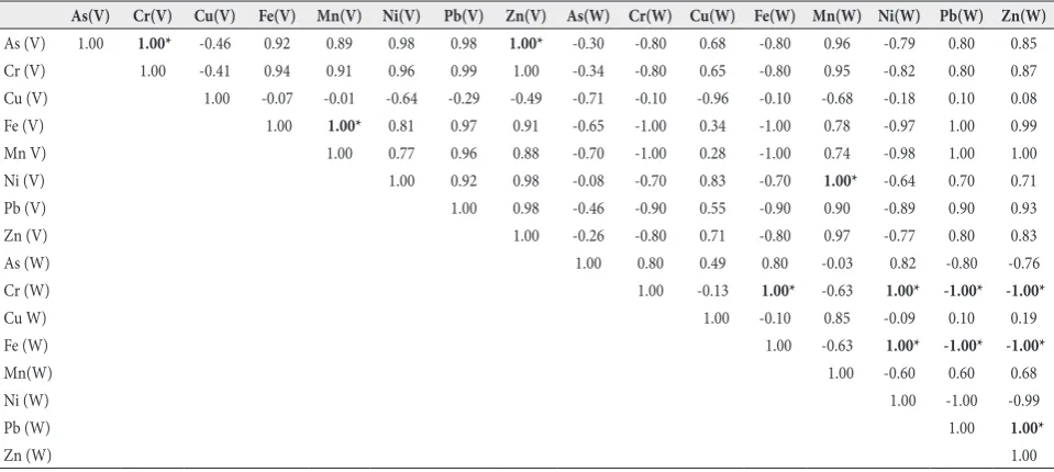 Fig. 3. Correspondence analysis of metal concentrations in river water and sediment and whole bodies of the river snail Viviparus acerosus (VA) from the Velika Morava River.