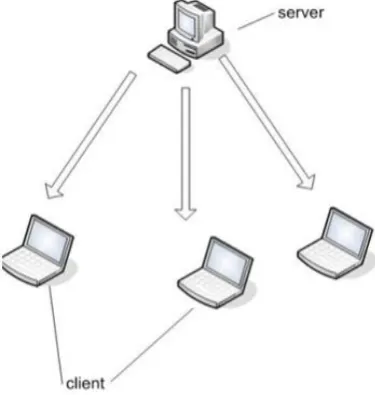 Figure 1: Traditional Client Server System  
