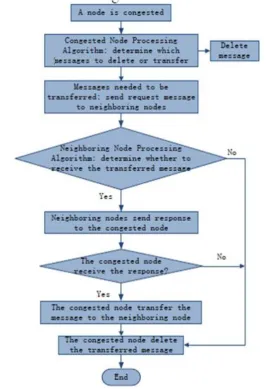Figure 5: Flow of the Node Analysis Process  