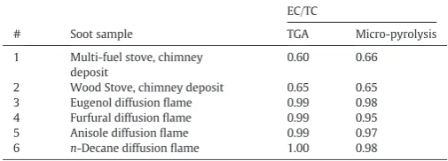 Fig. 1. Thermogravimetric analysis of (a) deposit from inside a multi-fuel stove chimney and (b) soot deposit from a eugenol ﬂame.