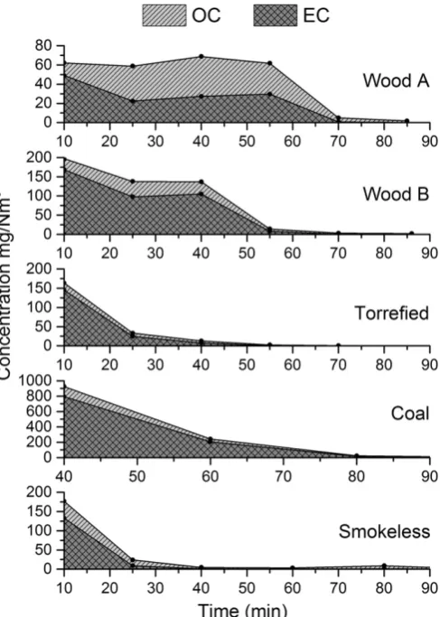 Fig. 2. Combined TGA plots for all the sample ﬁlters taken throughout the burning cycle oftorreﬁed wood
