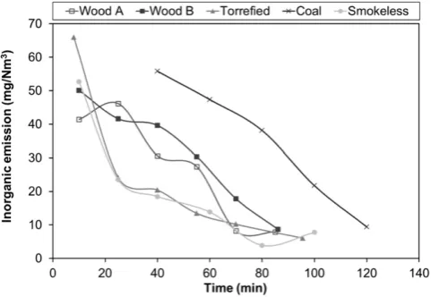 Fig 4. Inorganic content collected in in theA (fuel 7), Wood B (fuel 8), Torre ﬁlters (mg/Nm3) as a function of time for Woodﬁed wood (fuel 9), Coal (fuel 10) and Smokeless Fuel(fuel 11).