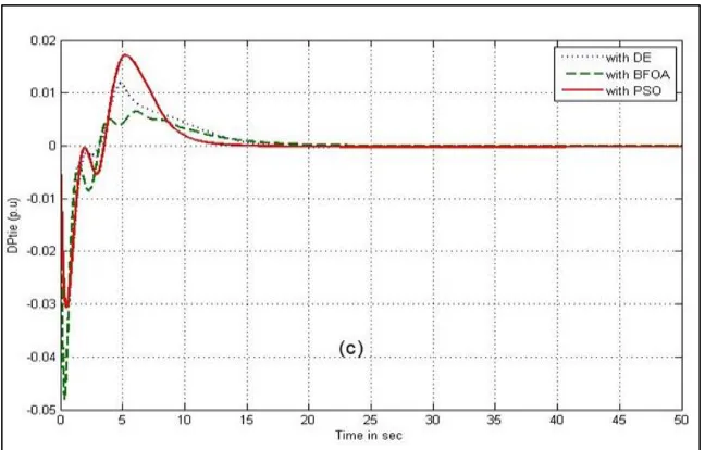 Fig. 3(c): Tie-line power deviation of the system 