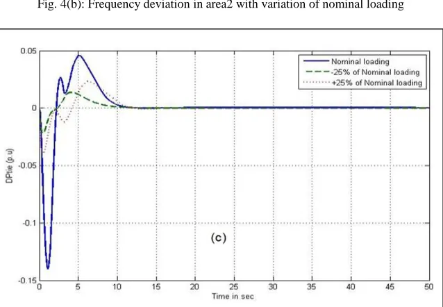 Fig. 4(b): Frequency deviation in area2 with variation of nominal loading 