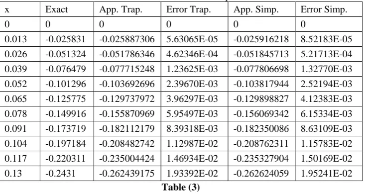  Table (2) The numerical solution of the integral equation (16) using Trapezoidal rule and Simpson’s rule 
