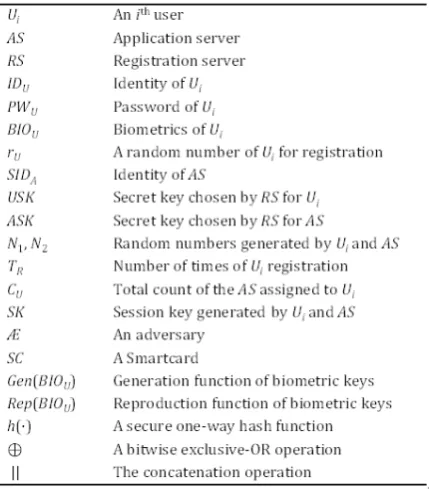 Table 1. Notations of the Proposed Protocol 
