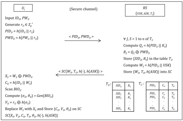 Fig. 1. Summary of user registration phase. 