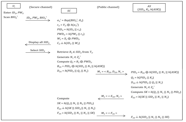Fig. 2. Summary of login and mutual authentication phases.