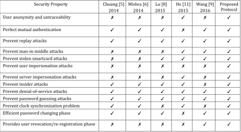 Table 2. Comparison of Security Properties with Other Three-Factor Protocols  