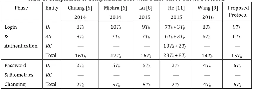 Table 3. Comparison of Computation Cost with Other Three-Factor Protocols 